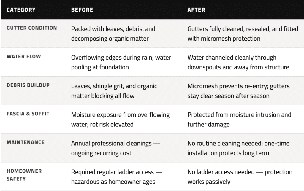 Before vs. After table showing what have changed in this project.